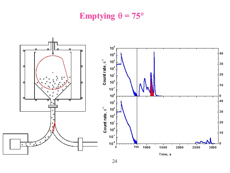 24 Emptying  = 75